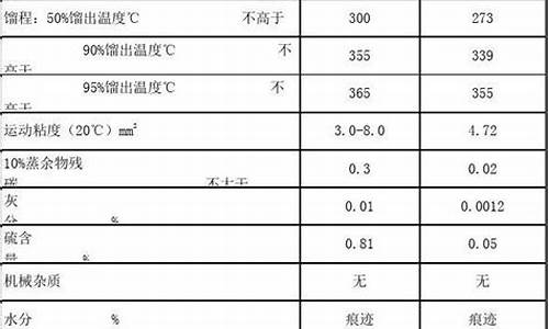 0号柴油闪点57_0号柴油闪点范围