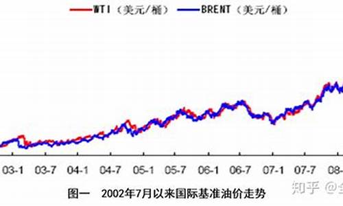 08年石油价格走势_08年石油价格走势图