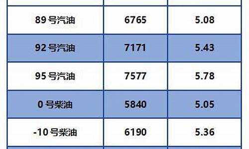 0号柴油今日价格多少一吨_0号柴油今日价