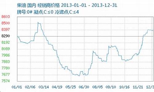 2013年成品油价格走势_2013年国内