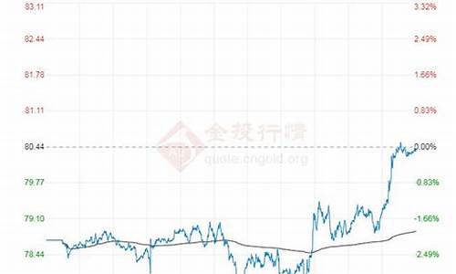 今日布伦特原油价格实时行情_今日布伦特原