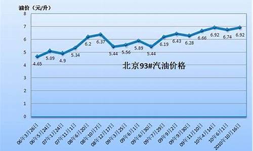 北京9月份汽油价格是多少_北京9月份汽油