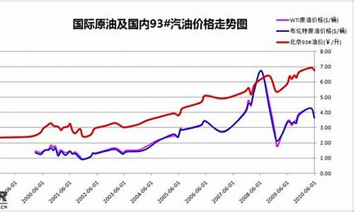 历年汽油价格曲线_历年汽油价格曲线图