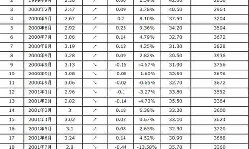 宁波汽油价格最新调整最新消息表_宁波汽油