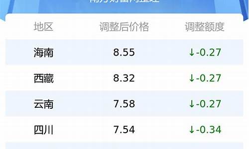 汽油价格最新动态_汽油价格最新价格表查询