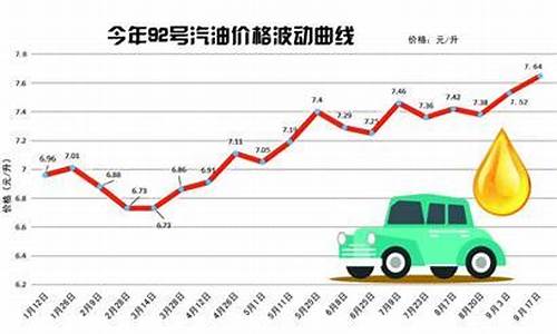 青岛92号汽油价格调整最新消息_青岛现在