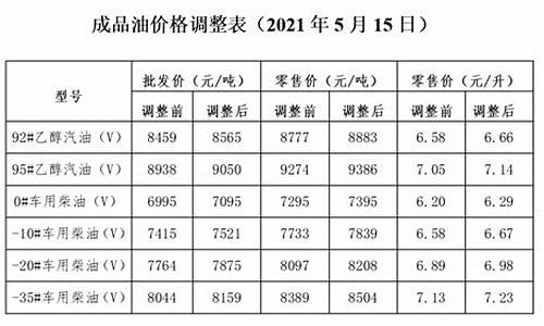 发改委成品油价格调整窗口时间_发改委 成