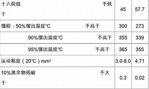 0号柴油倒卖空间_求购0号柴油