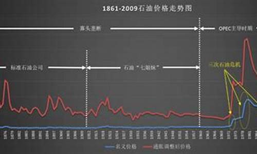 原油价格体系分析_原油价格指标