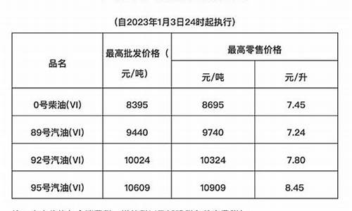 海南油价突破10元_海南油价调整最新信息