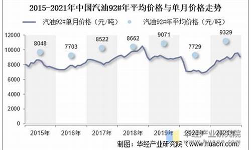 2020汽油价格走势_2020汽油价格变化走势图