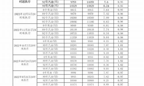 发改委柴油调价时间_发改委柴油价格查询