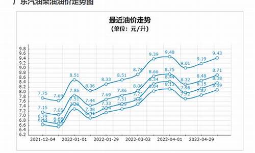 2020年汽油价格走势表_2020年汽油