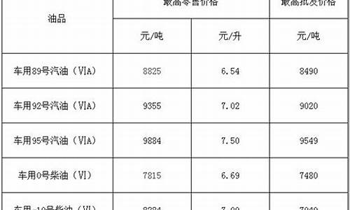 福建省今日油价最新消息查询_福建省今日油