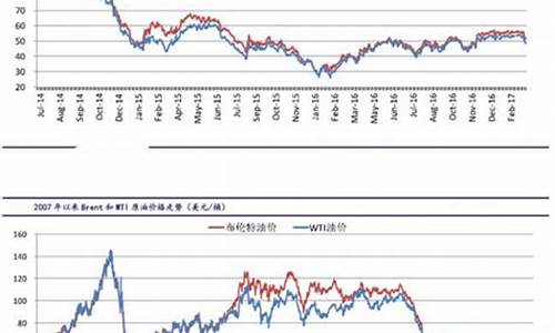 原油价格行情最新分析_原油价格最新消息实