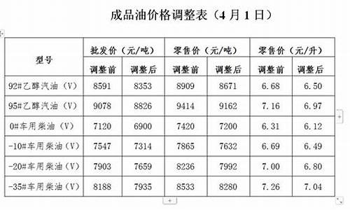 发改委今日油价0号柴油_发改委今日油价公