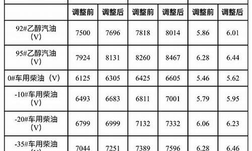 大连地区汽油价格_大连汽油价钱