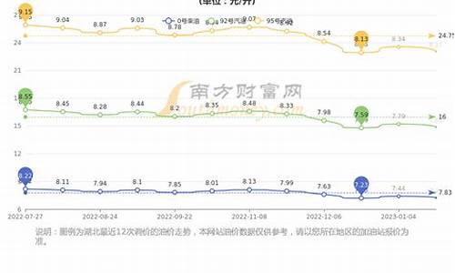 湖北省今日油价95号油价多少_湖北省今日