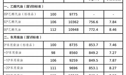 长春油价调整最新消息价格走势图表_长春油