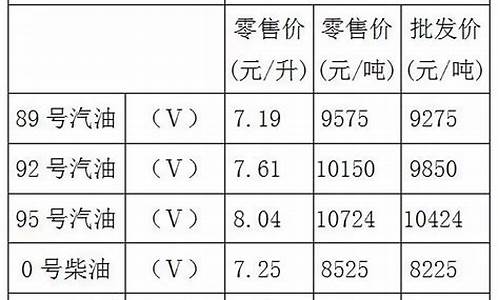 重庆市92号汽油价格调整最新消息_重庆9