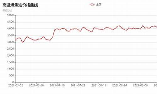 2020年煤焦油价格走势_2012年煤焦