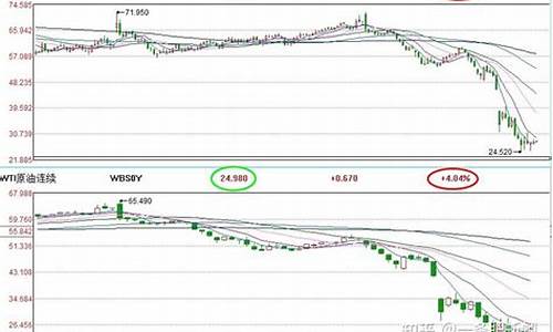 wti原油和布伦特原油的区别_wti油价