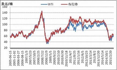 原油价格走势分析最新消息_原油价格涨跌最