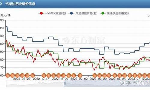 油价啥时候能降_油价啥时候降低