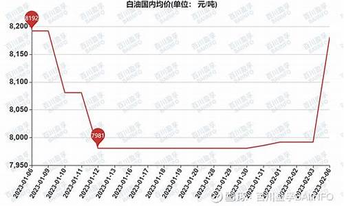 5白油价格_白油价格走势图7日