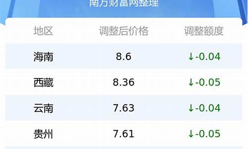 湖北今日油价调整最新消息价格查询_湖北今