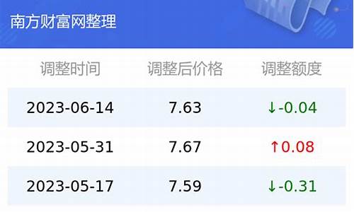 云南昆明今日油价查询_云南昆明今日油价查询最新消息