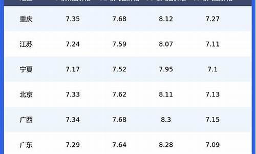 汽油价格吨价一览表最新_汽油价格92今日吨价