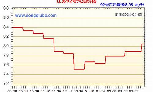 江苏历年油价_江苏历史油价查询