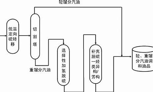 汽油的生产流程_汽油生产工艺流程鉴定