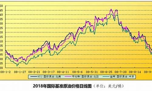 油价单位及油价走势分析_油价价区