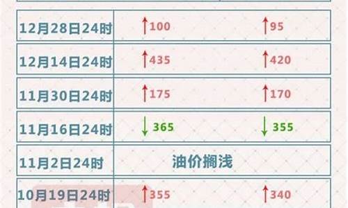 2016年油价最高是多少钱一升_2016年油价调整一览表