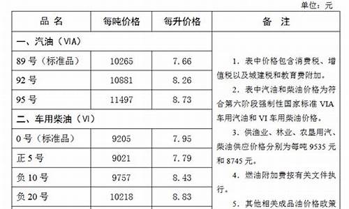 张家口今日油价95汽油_张家口汽油价格调整最新消息